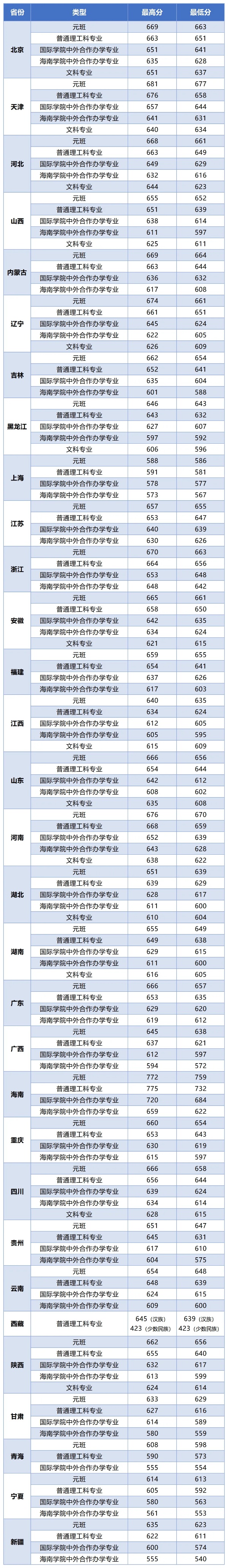 请查收！北京邮电大学2025年录取分数线发布！_副本.jpg