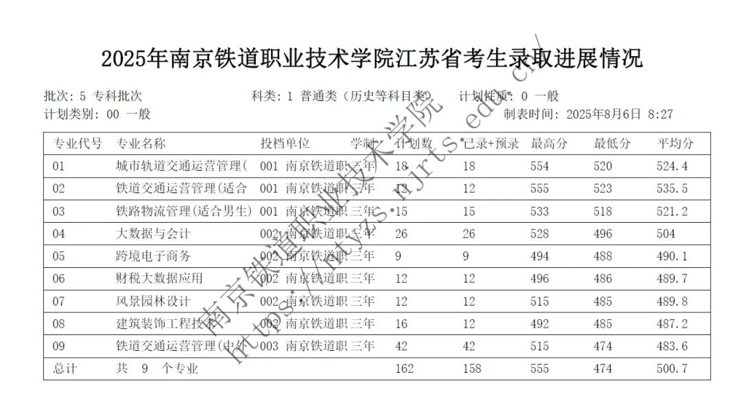 1754468769377618.jpg 2025年南京铁道职业技术学院江苏省考生录取进展情况.jpg