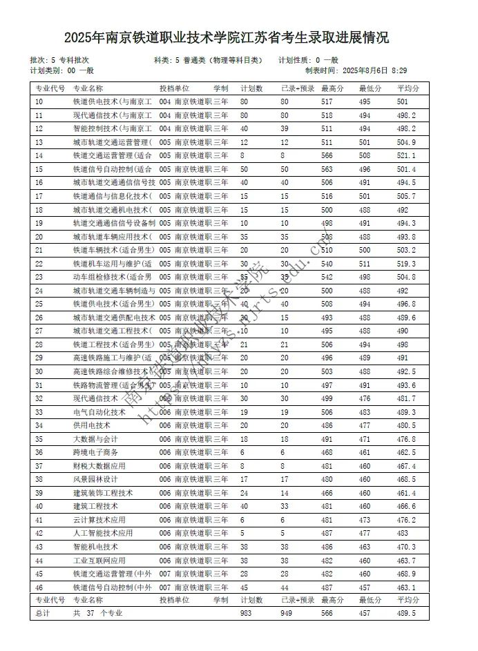 1754468775518918.jpg 2025年南京铁道职业技术学院江苏省考生录取进展情况2.jpg