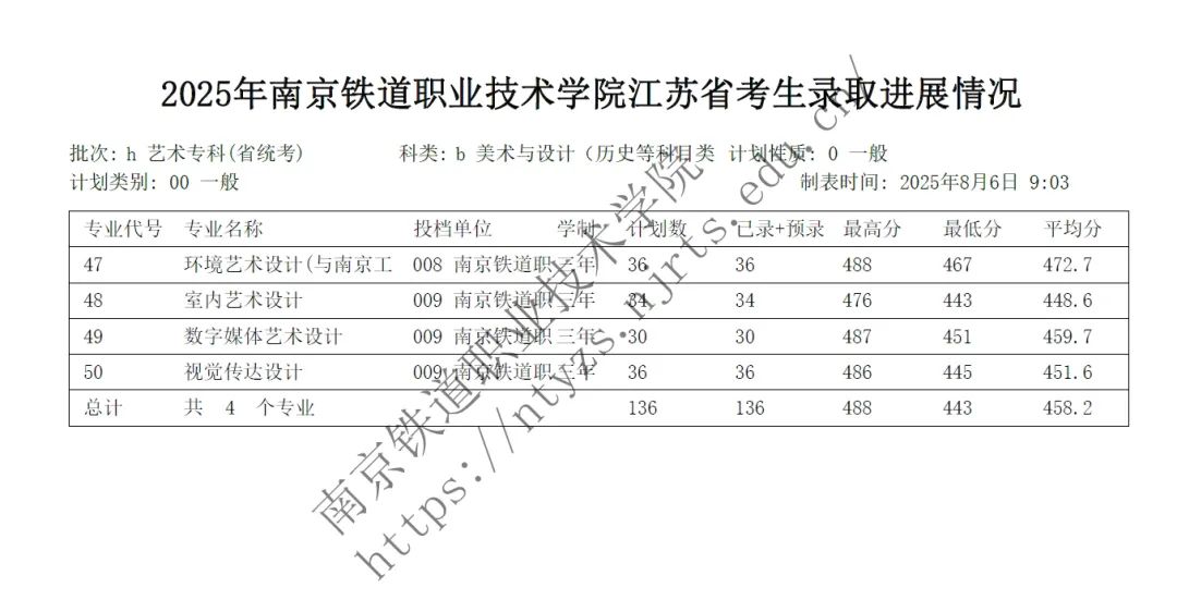 1754468786349665.jpg 2025年南京铁道职业技术学院江苏省考生录取进展情况3.jpg
