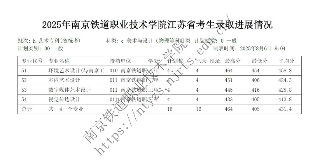 1754468799671527.jpg 2025年南京铁道职业技术学院江苏省考生录取进展情况4.jpg