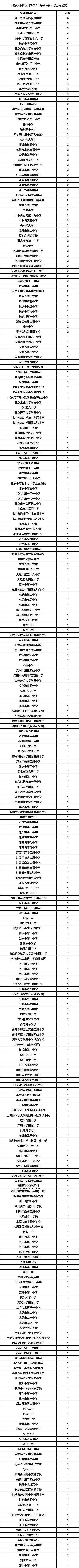 北京外国语大学2025年综合评价中学分布情况.png