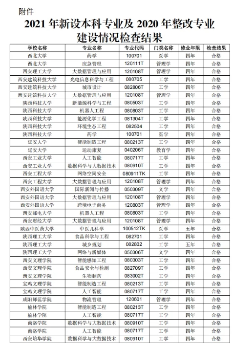 陕西省教育厅公示！55个专业合格，3个专业整改.png