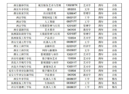 陕西省教育厅公示！55个专业合格，3个专业整改2.png