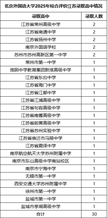 北京外国语大学2025年综合评价江苏省中学分布情况.png