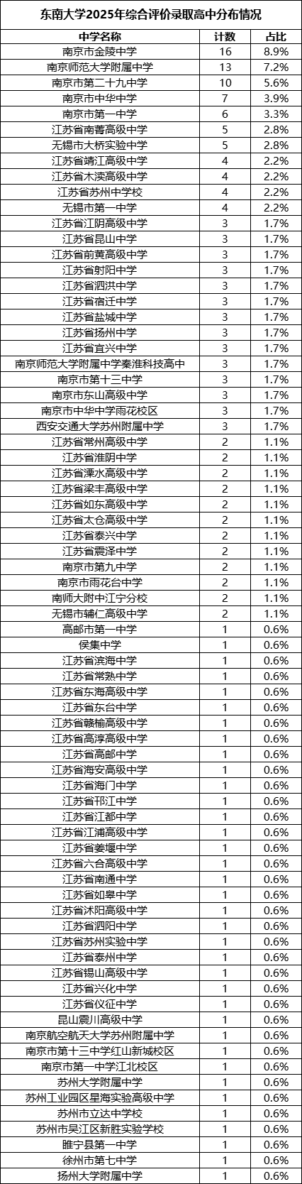 东南大学2025年综合评价录取高中分布情况.png