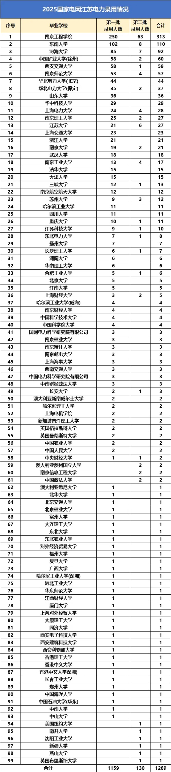 国网江苏电力2025录用生源高校名单与专业_副本.jpg