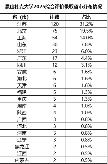 昆山杜克大学2025综合评价录取省市分布情况.png