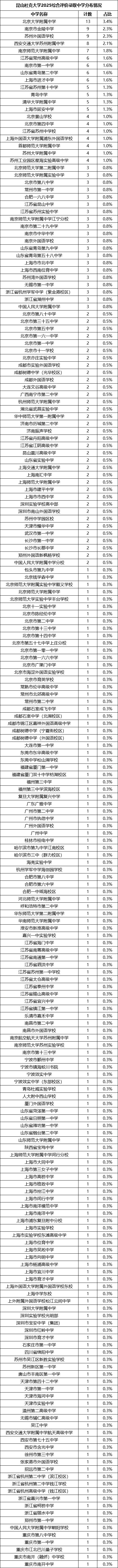 昆山杜克大学2025综合评价录取中学分布情况.jpg