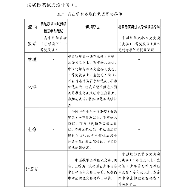 山东大学泰山学堂2025级学生选拔的常见问题汇总6_副本.png