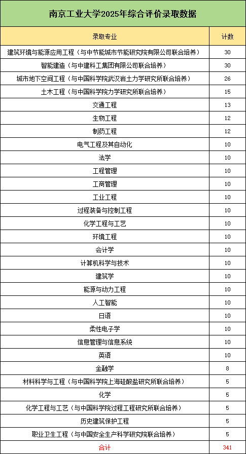 南工大综评录取专业.png