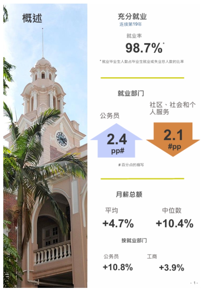 香港大学2024本科毕业生就业调查报告出炉！就业率高达98.7%2.png
