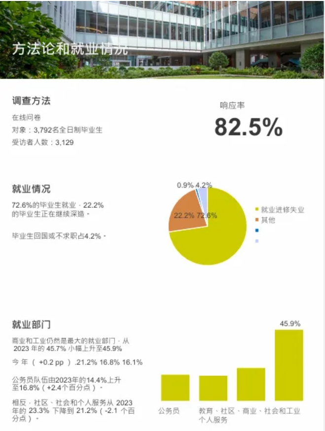 香港大学2024本科毕业生就业调查报告出炉！就业率高达98.7%3.png