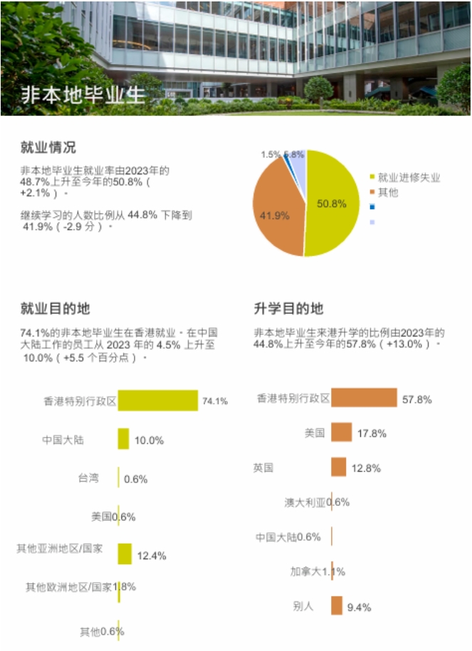 香港大学2024本科毕业生就业调查报告出炉！就业率高达98.7%5.png
