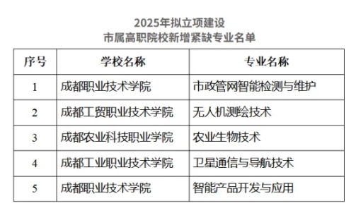 1754901817446450.png 拟立项!成都新增5个紧缺专业.png