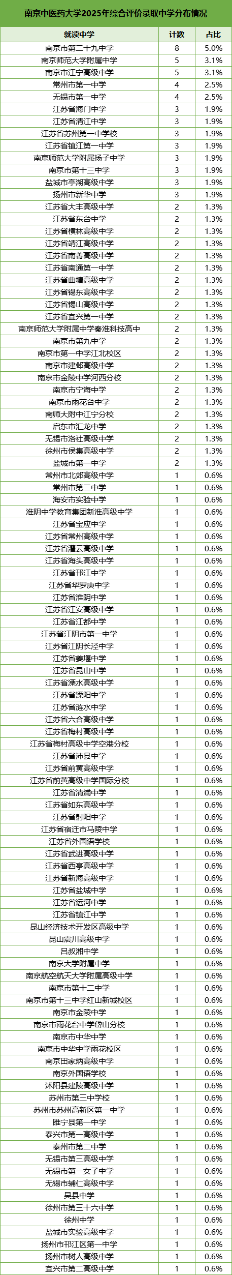 南京中医药大学2025年综合评价录取中学分布情况.png