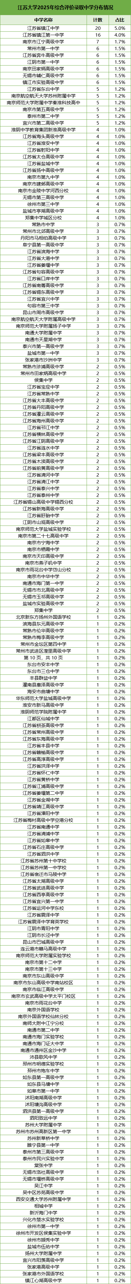 江苏大学2025年综合评价录取中学分布情况.png