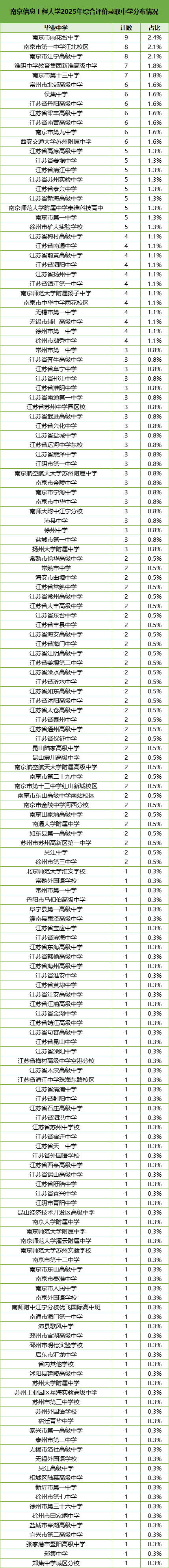 南京信息工程大学2025年综合评价录取中学分布情况.png
