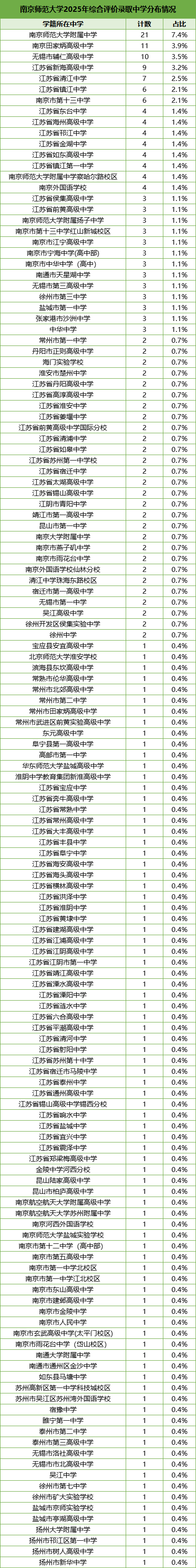 南京师范大学2025年综合评价录取中学分布情况.png