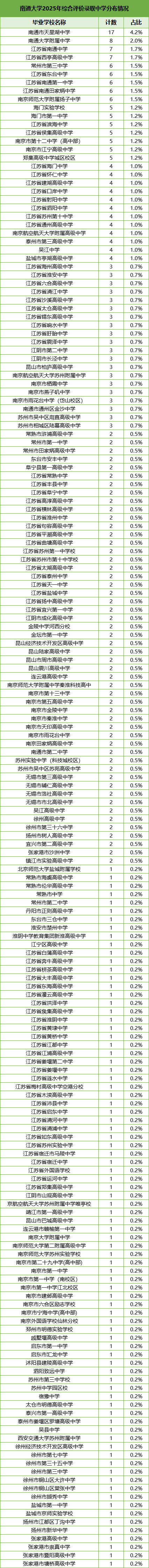 南通大学2025年综合评价录取中学分布情况.png