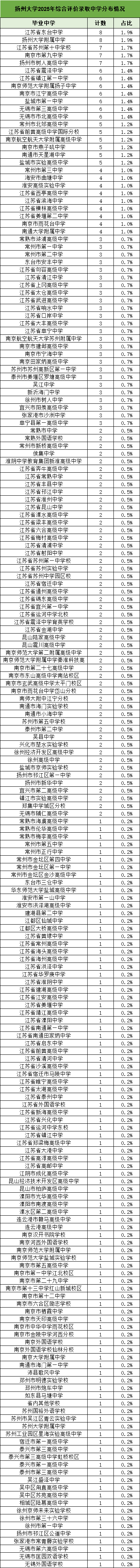 扬州大学2025年综合评价录取中学分布情况.png