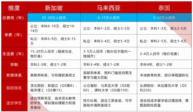 新加坡、马来西亚、泰国留学如何选择？.png