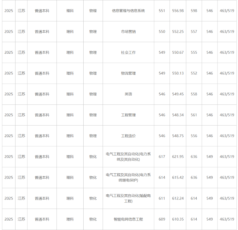 江苏大学、南京工程学院等多校2025年专业录取分公布！你能上哪所？2_副本.png