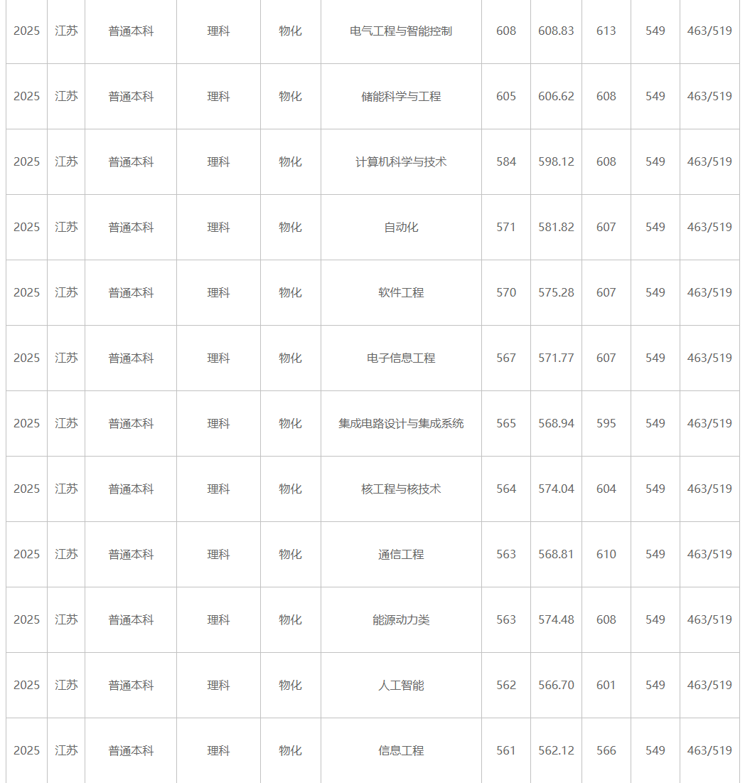江苏大学、南京工程学院等多校2025年专业录取分公布！你能上哪所？3.png