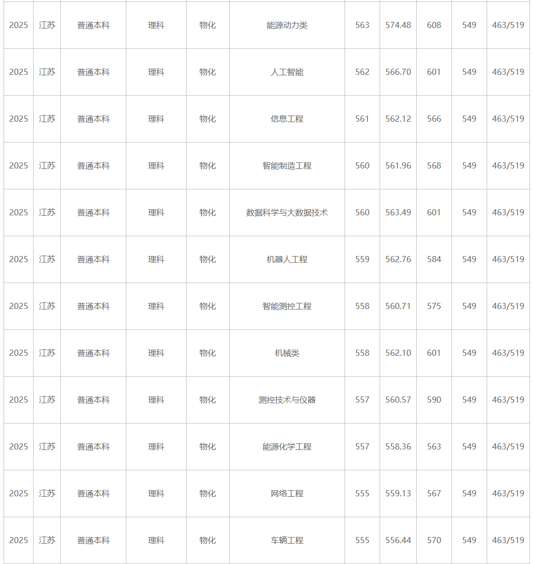 江苏大学、南京工程学院等多校2025年专业录取分公布！你能上哪所？4.png