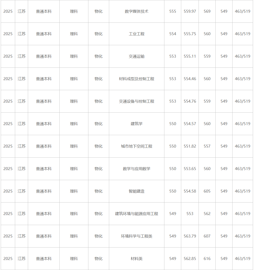 江苏大学、南京工程学院等多校2025年专业录取分公布！你能上哪所？5.png