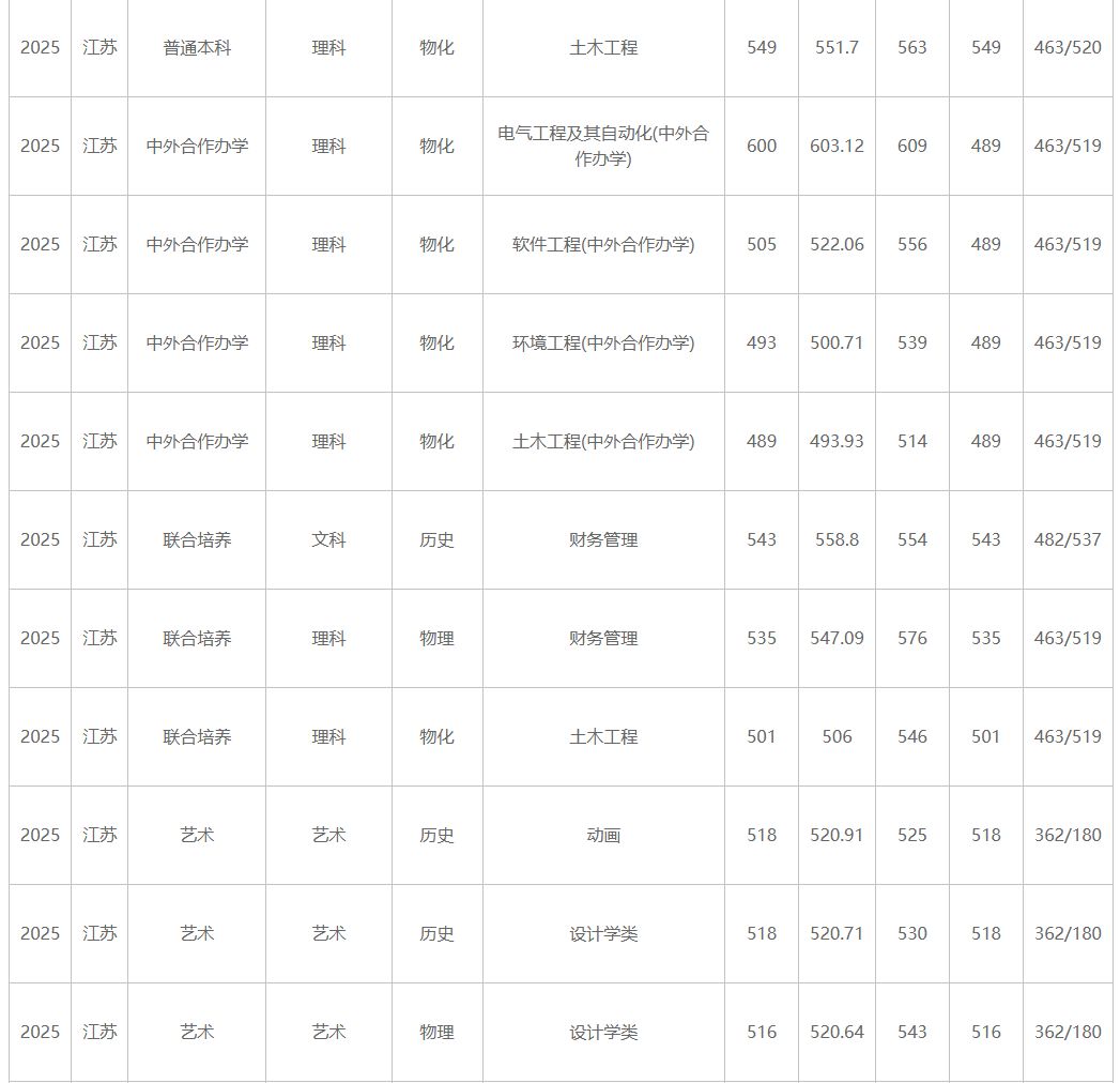 江苏大学、南京工程学院等多校2025年专业录取分公布！你能上哪所？6.png