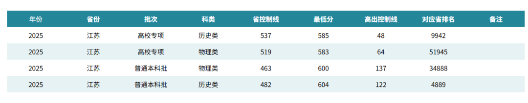 江苏大学、南京工程学院等多校2025年专业录取分公布！你能上哪所？21.png