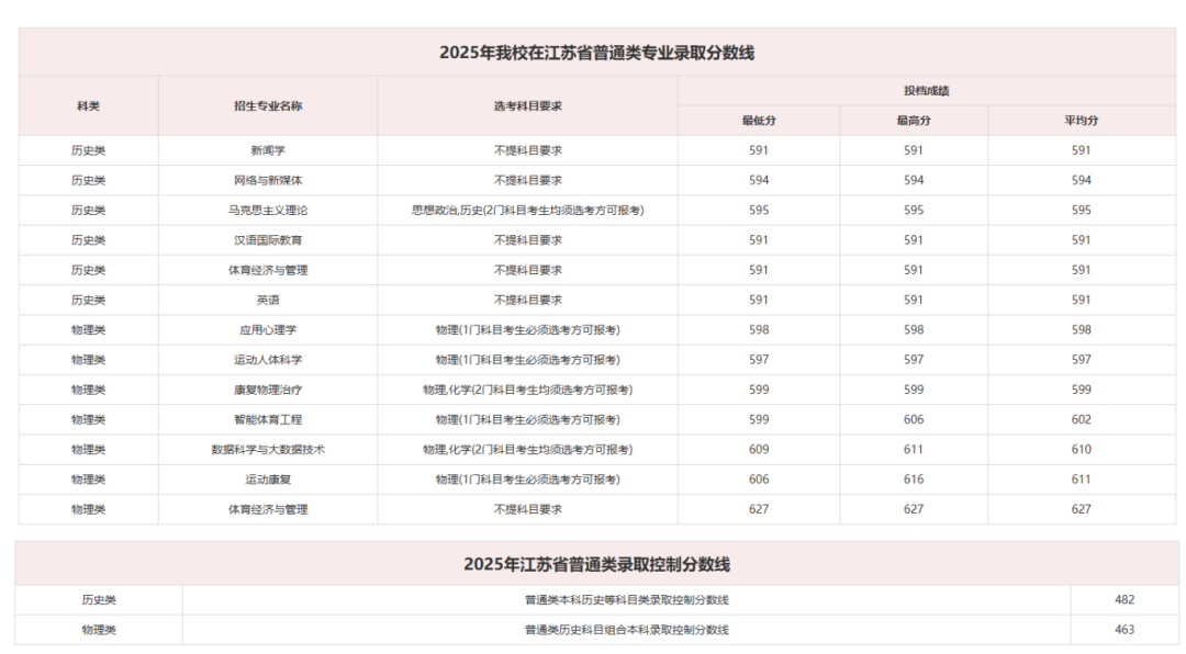 江苏大学、南京工程学院等多校2025年专业录取分公布！你能上哪所？26.png