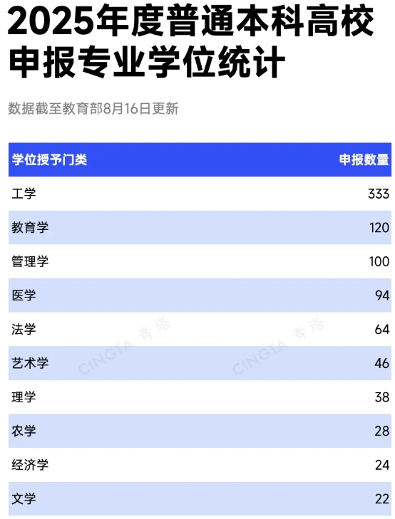 1755480355216314.png 教育部公示!2025年度本科专业申报,出炉!2.png