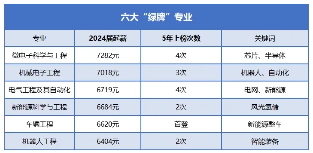 这6个绿牌专业应届就破7K，计算机首次掉队？2.png