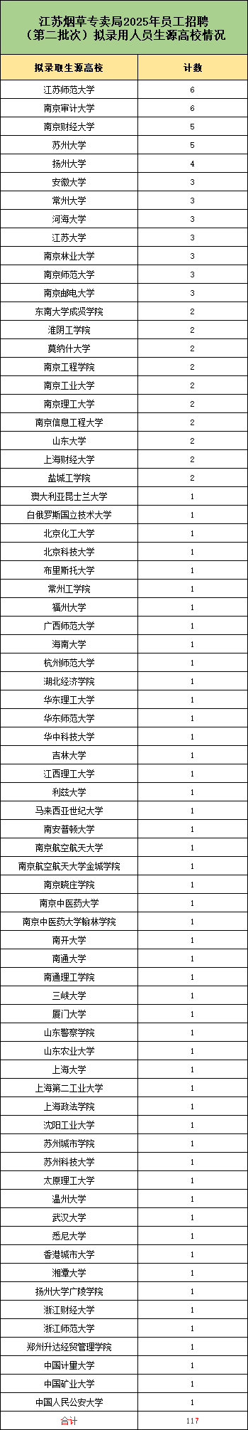 1755573538302242.png 2025江苏烟草录用高校专业公布!这些双非院校赢麻了!.png