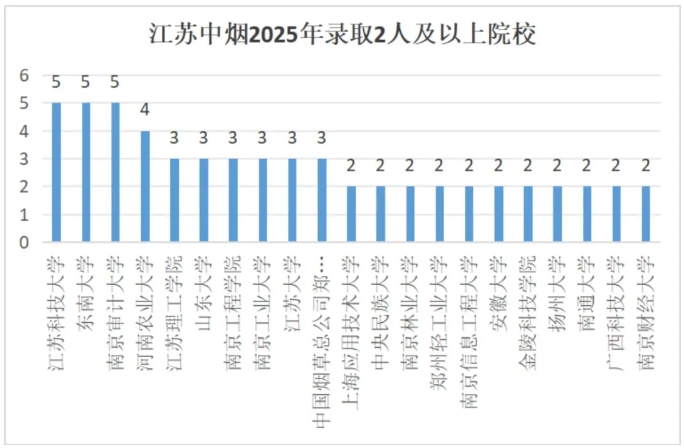 1755573556856863.png 2025江苏烟草录用高校专业公布!这些双非院校赢麻了!2.png