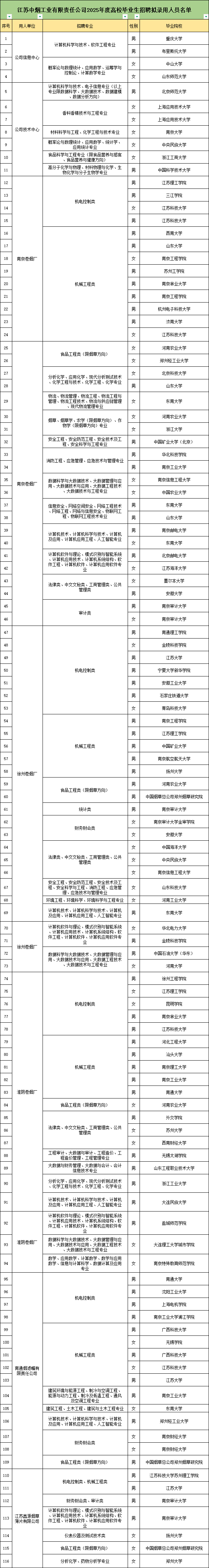 1755573579841190.png 2025江苏烟草录用高校专业公布!这些双非院校赢麻了!3.png