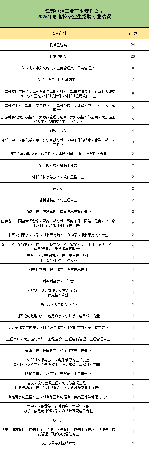 1755573598855529.png 2025江苏烟草录用高校专业公布!这些双非院校赢麻了!5.png