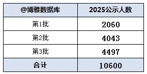 南财、南审稳居全国前20！中国银行2025校招录用10600人，普本财贸类高校为大赢家！2.png