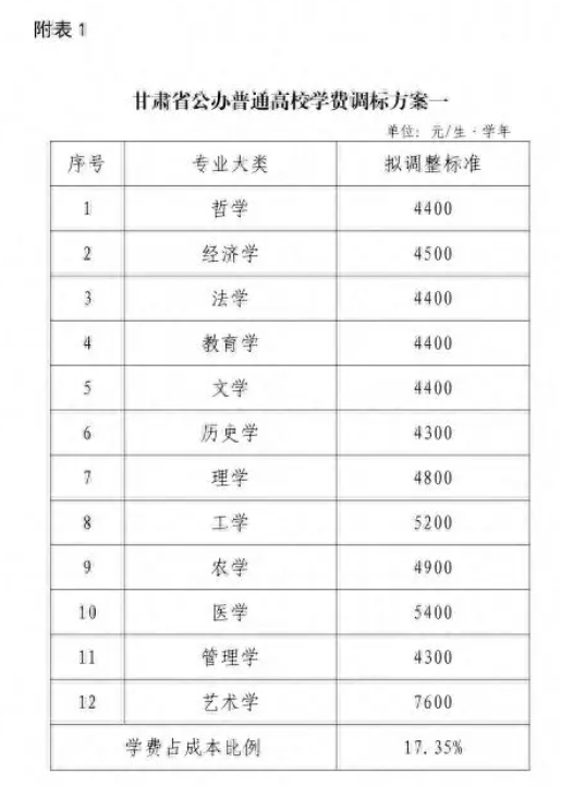 这一省，拟上调学费！.png