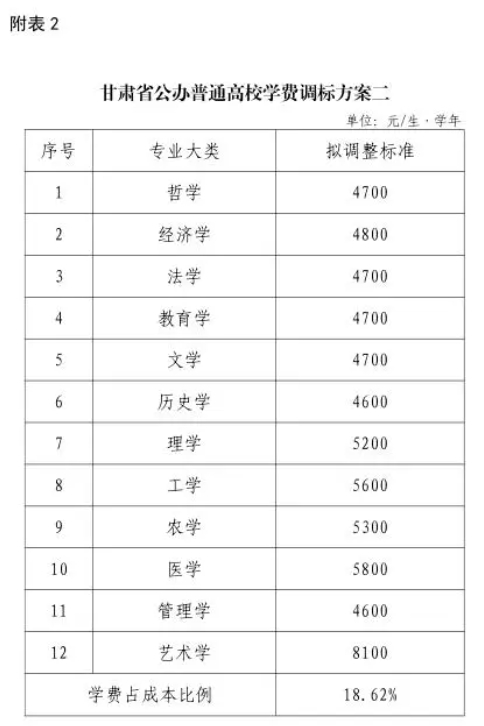 这一省，拟上调学费！3.png