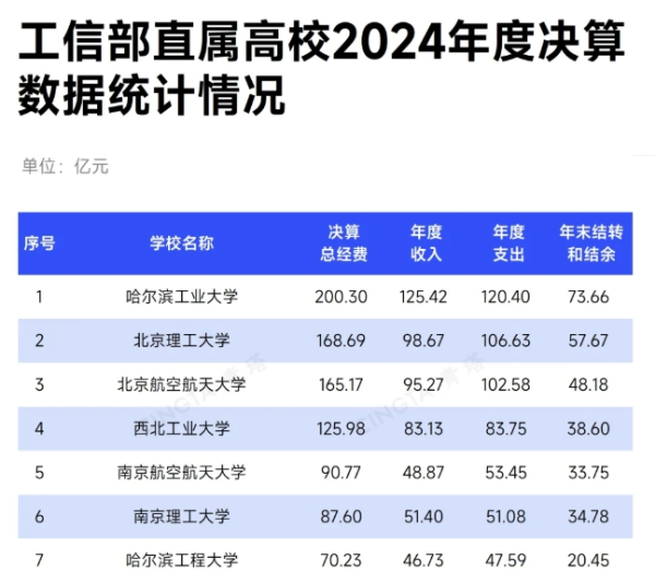 24所超百亿！教育部、工信部直属高校2024决算公布！_副本.png