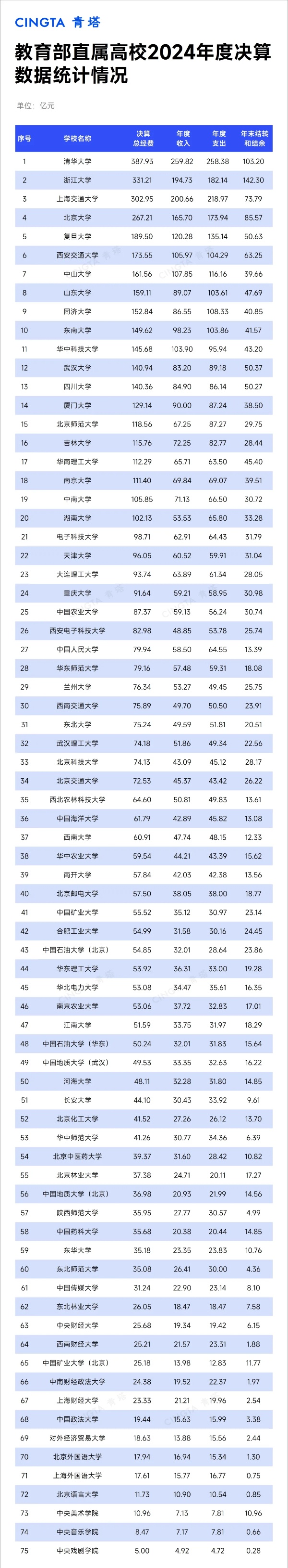 24所超百亿！教育部、工信部直属高校2024决算公布！2_副本.jpg
