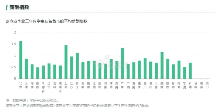 这7个专业很吃香，就业前景好工资高！.png