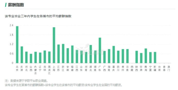 这7个专业很吃香，就业前景好工资高！2.png
