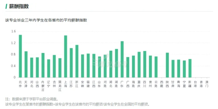 这7个专业很吃香，就业前景好工资高！3.png
