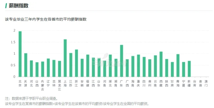 这7个专业很吃香，就业前景好工资高！5.png