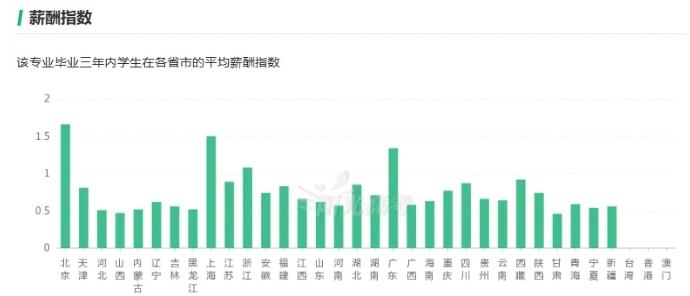 这7个专业很吃香，就业前景好工资高！6.png