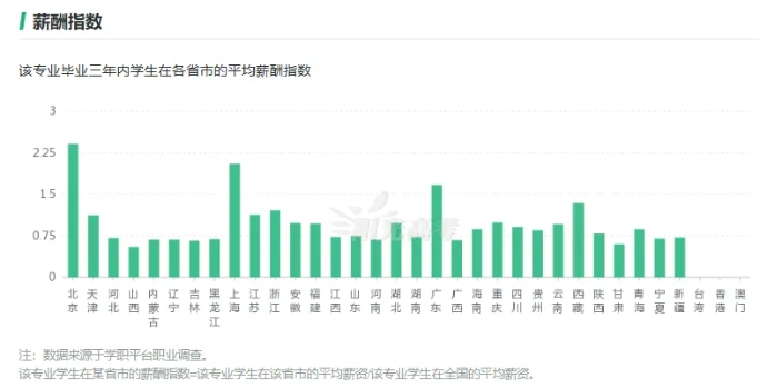 这7个专业很吃香，就业前景好工资高！7.png